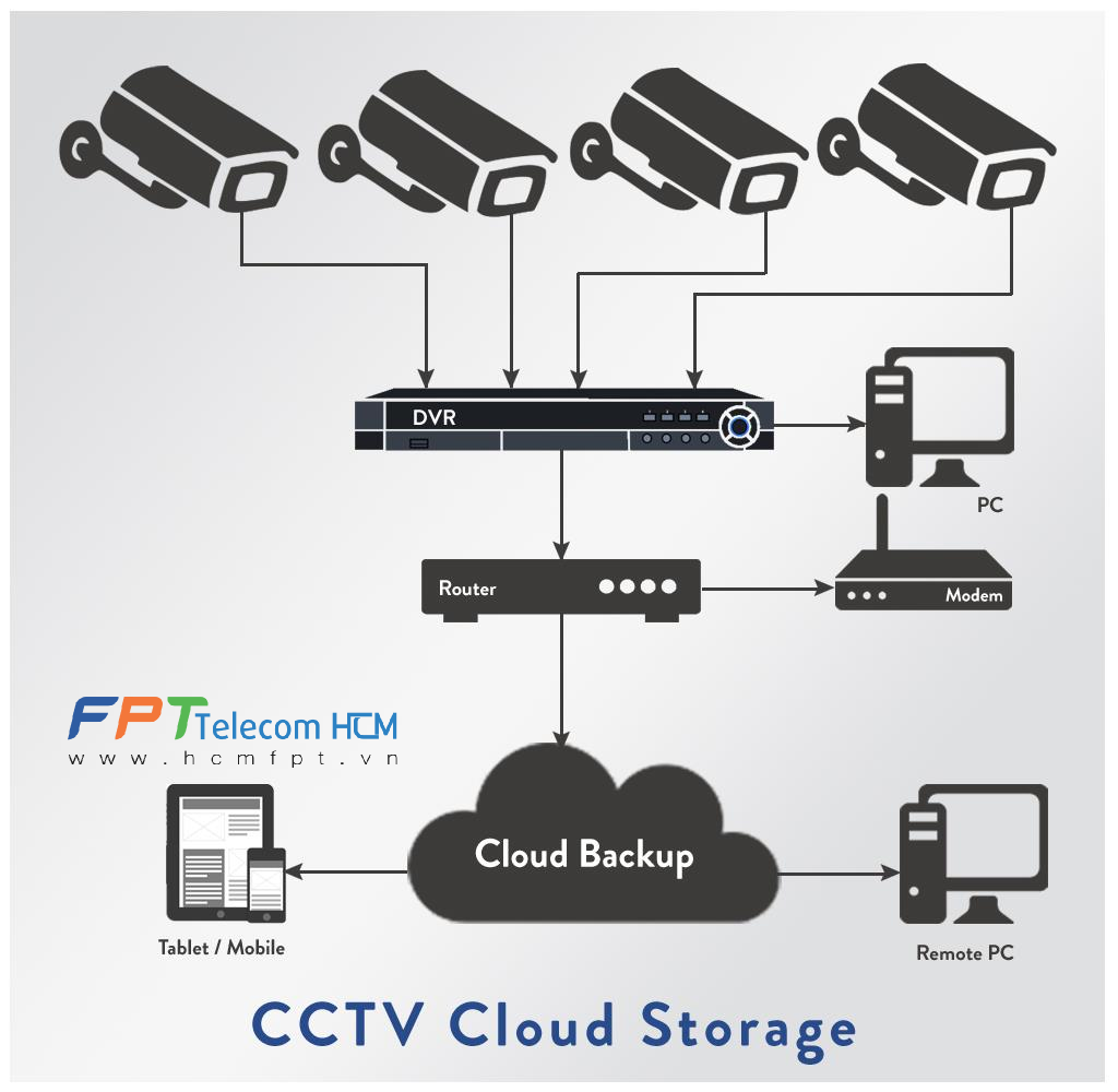 Camera CCTV Cloud Storage