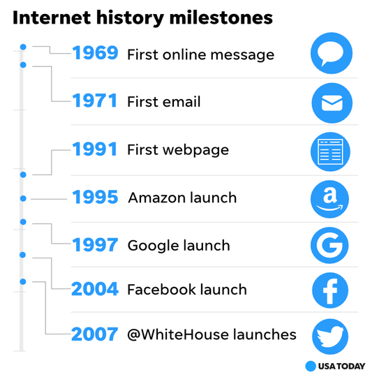 lịch sử phát triển của tin nhắn