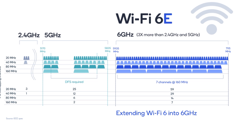 Băng tầng 6 GHz của Wifi 6E