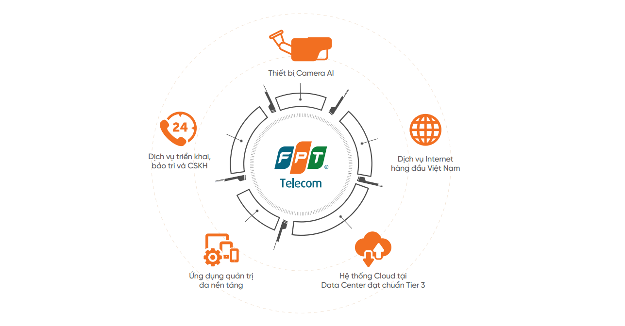 lắp đặt camera FPT